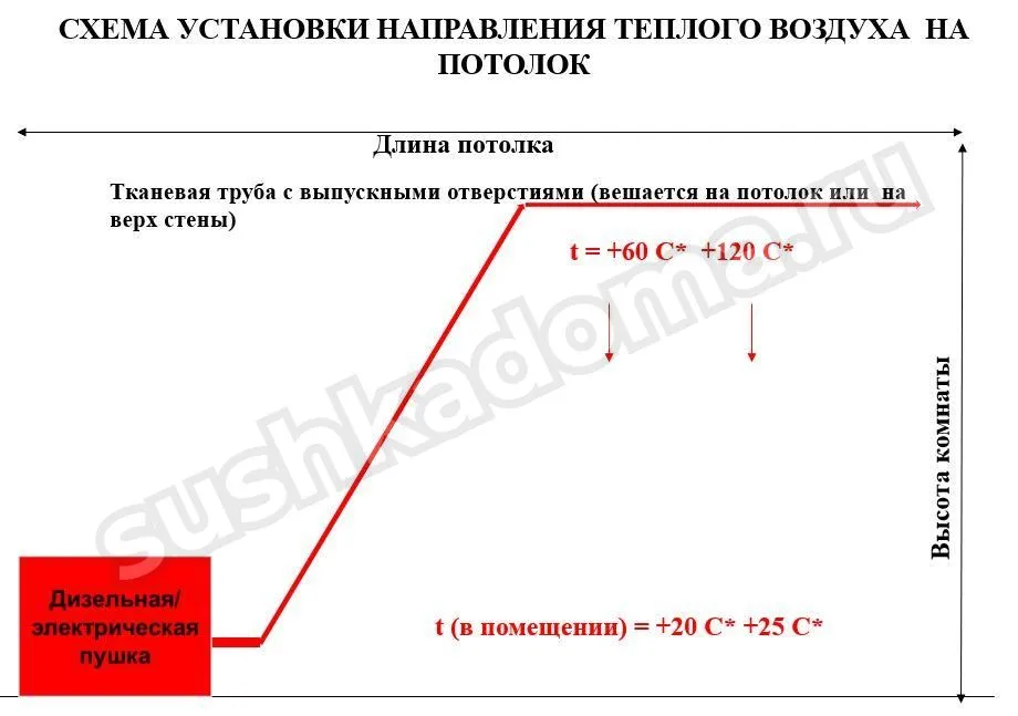 Схема установки направления теплового воздуха