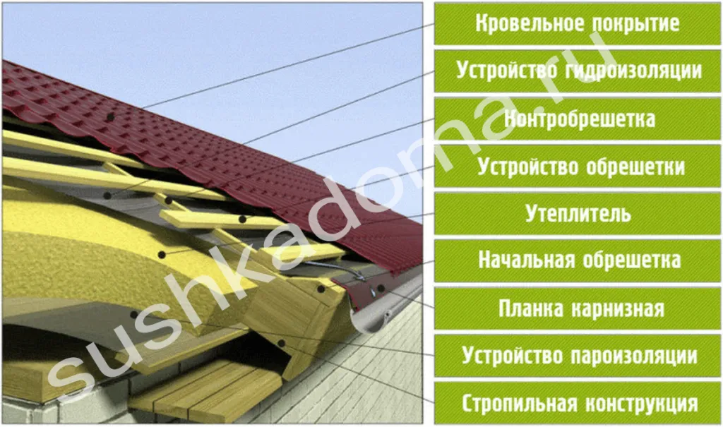 Особенности скатной кровли