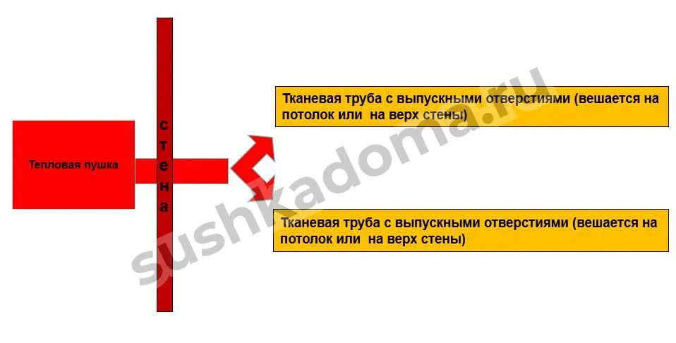 Применение дизельных тепловых пушек