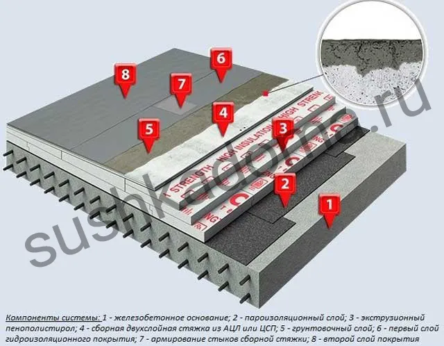 По каким причинам намокает пеноплекс под стяжкой горизонтальной кровли По каким причинам намокает пеноплекс под стяжкой горизонтальной кровли