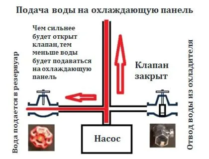 Схема управления подачей воды испарительного охладителя КМ 33
