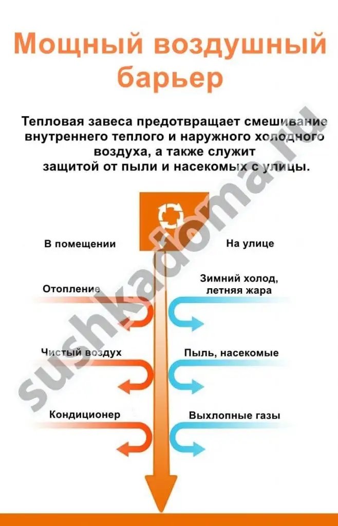 Тепловые завесы для торговых центров и комплексов. Купить или арендовать