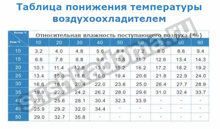 Аренда и продажа испарительных охладителей для больших помещений