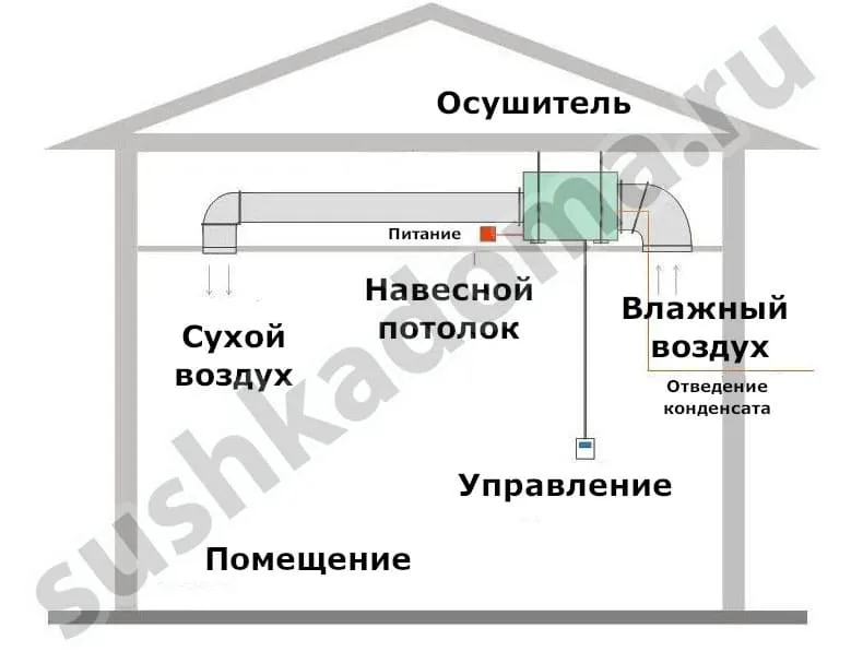 Канальный осушитель ЛТ130-Д35A