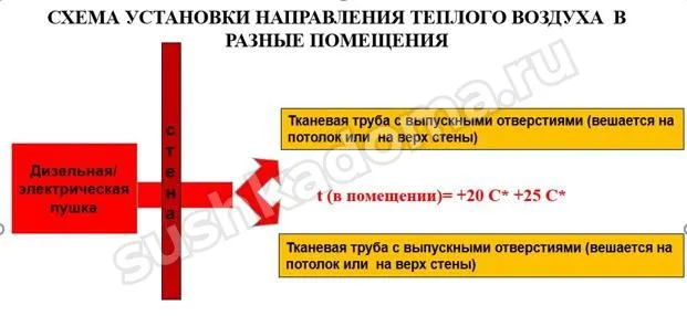 Схема установки направления теплового воздуха Схема установки направления теплового воздуха