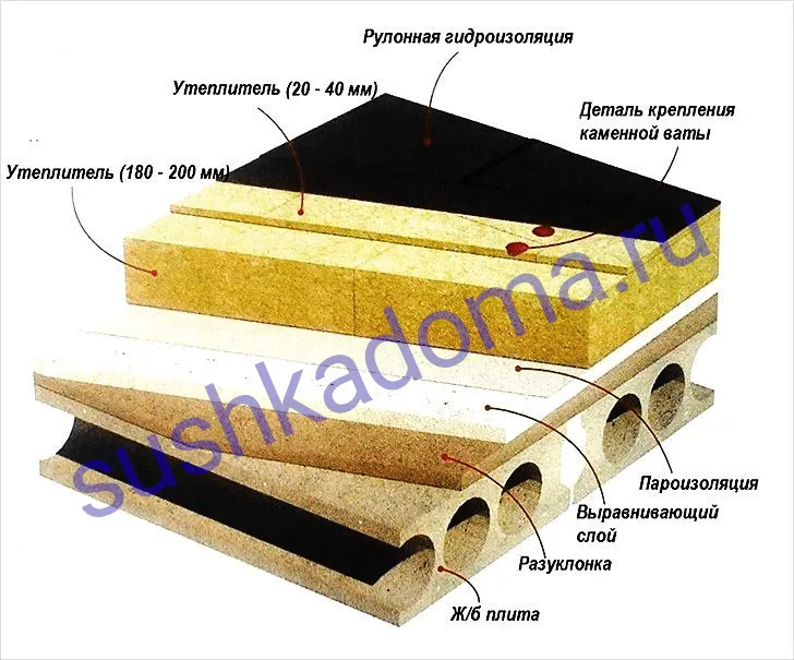 Конструкция пирога кровли