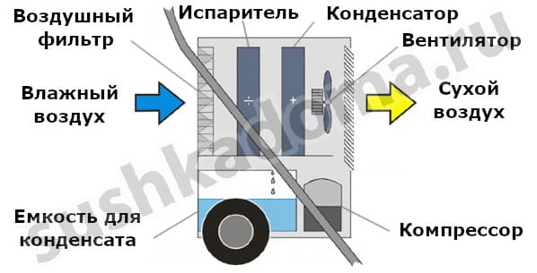 Промышленные осушители для стройки