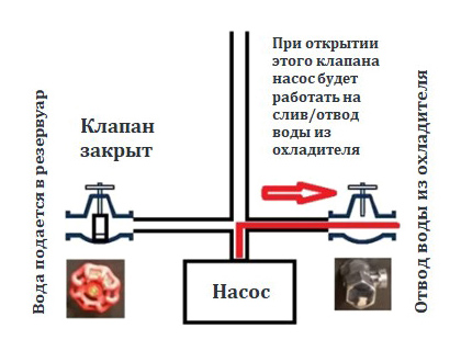 Схема управления подачей воды испарительного охладителя КМ 33