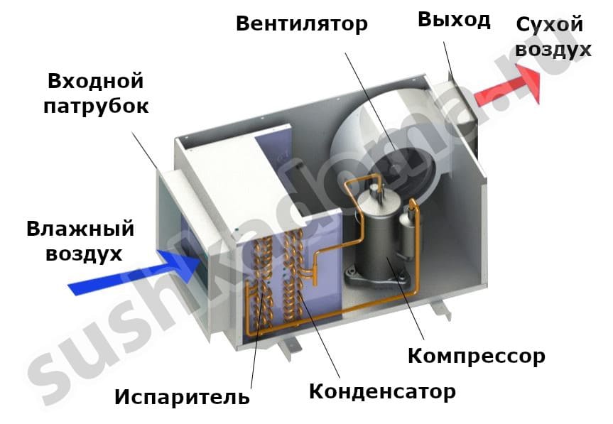 Установка и использование канального осушителя