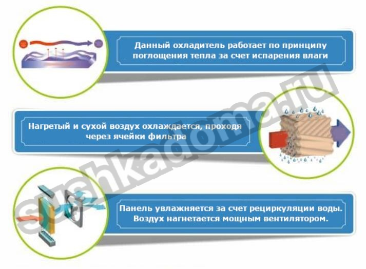 Испарительный охладитель КМ 33