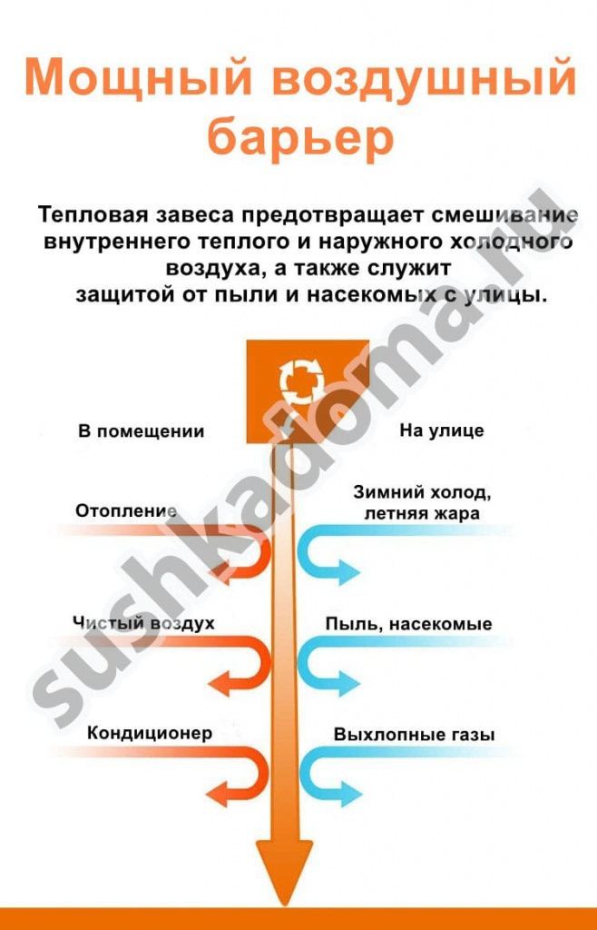 Тепловые завесы для торговых центров и комплексов. Купить или арендовать