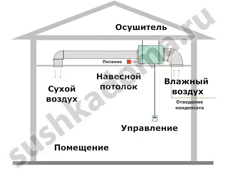 Потолочный осушитель воздуха ПО-8138-С