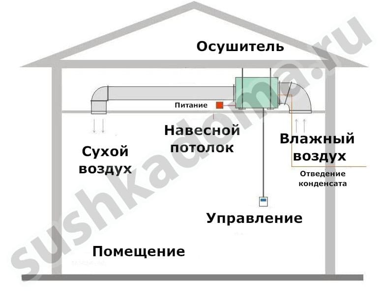 Канальный осушитель ЛТ150-Д35A