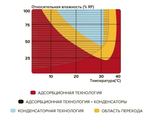 Адсорбционный осушитель A4ESX (встроенный отопитель)