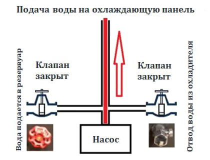 Схема управления подачей воды испарительного охладителя КМ 33